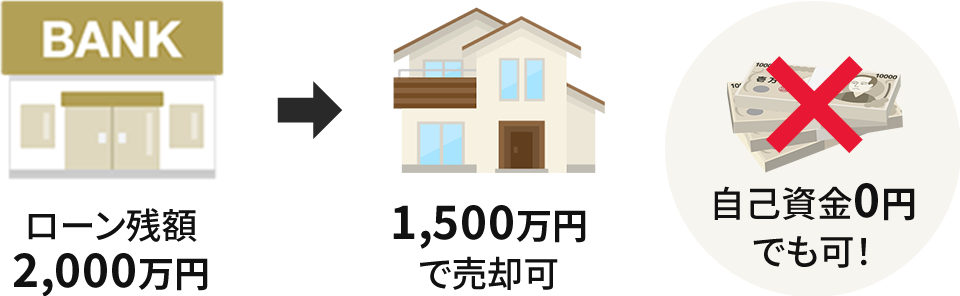 ローン残額2,000万円→1,500万円で売却可 自己資金0円でも可!